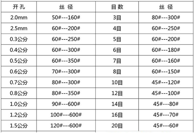 不銹鋼篩網(wǎng)目數(shù)與規(guī)格